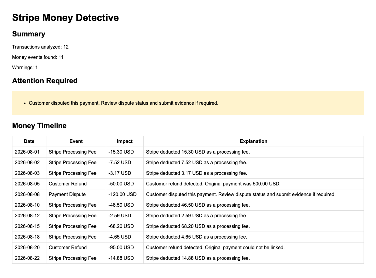 Stripe Money Detective report showing detected fees, refunds, reserve holds and chargebacks